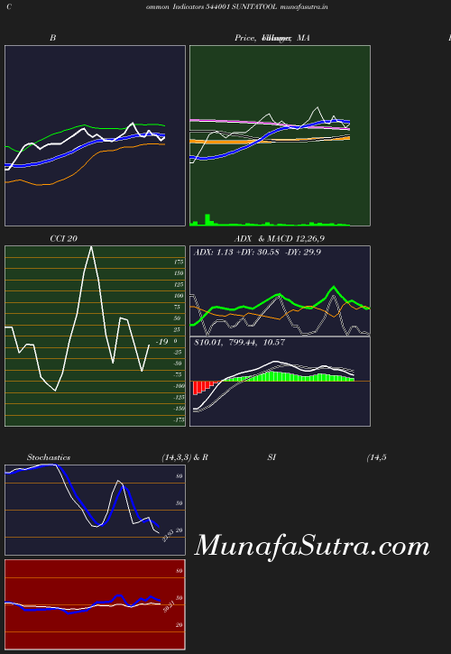 BollingerBands chart