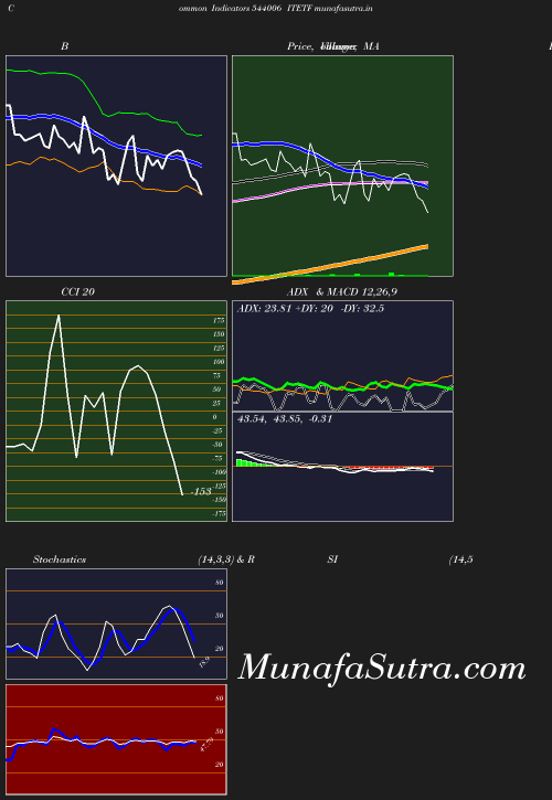 BollingerBands chart