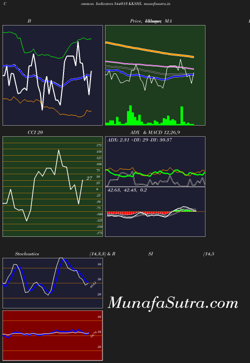 BollingerBands chart