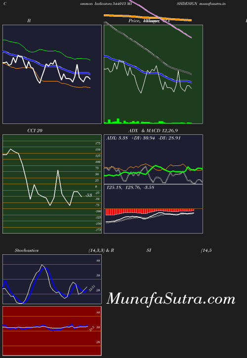 BollingerBands chart