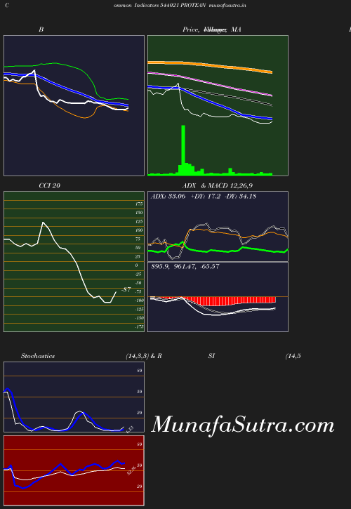 BollingerBands chart