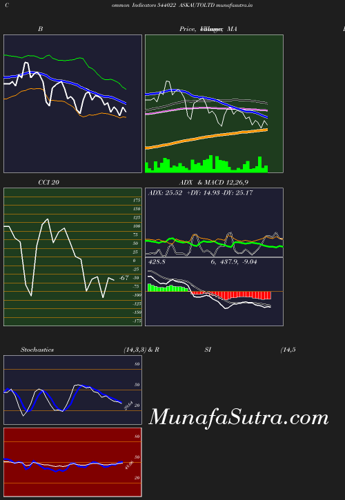 BollingerBands chart