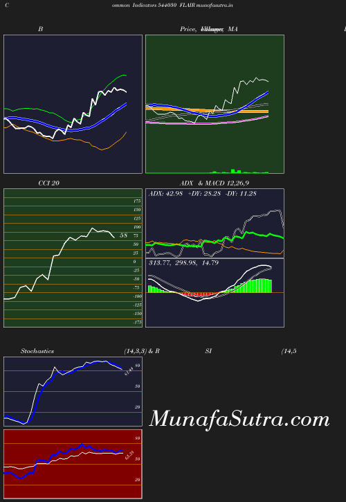 BollingerBands chart