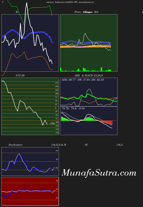 BollingerBands chart