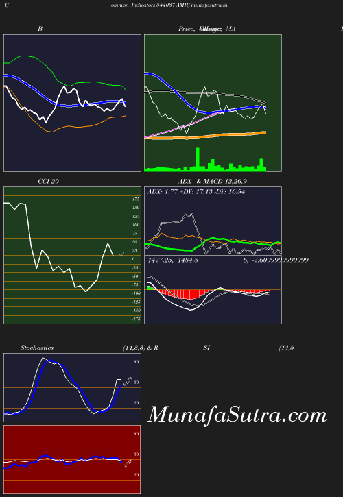 BollingerBands chart