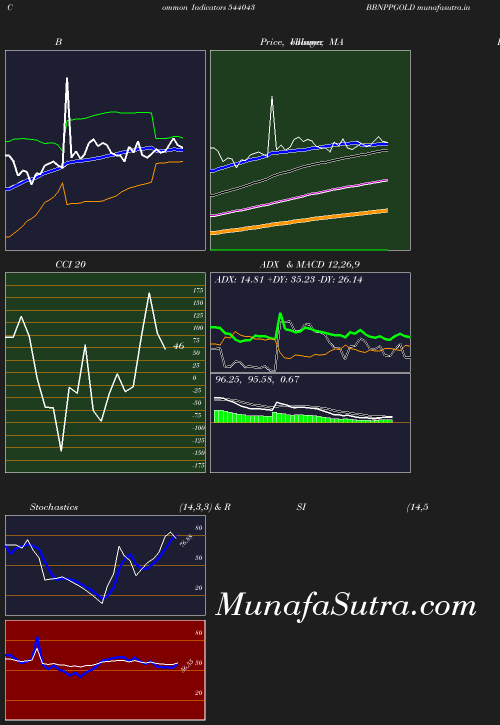 BollingerBands chart