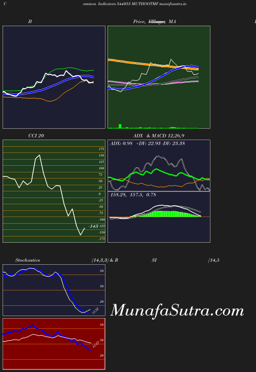 BollingerBands chart