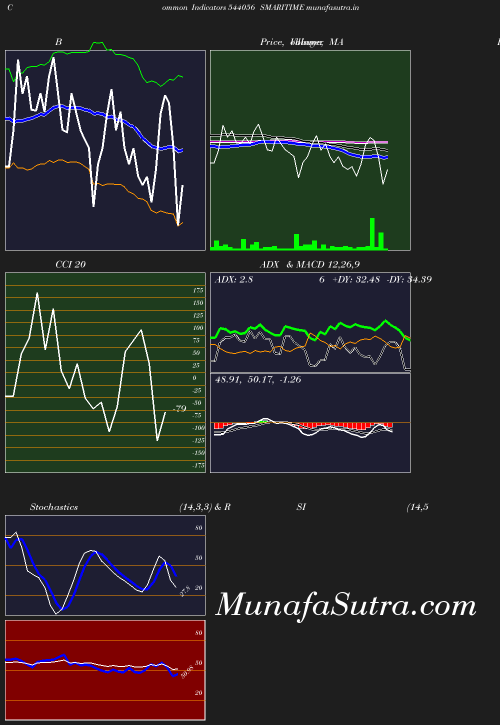 BollingerBands chart