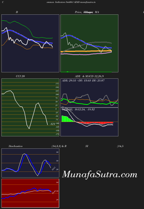 BollingerBands chart