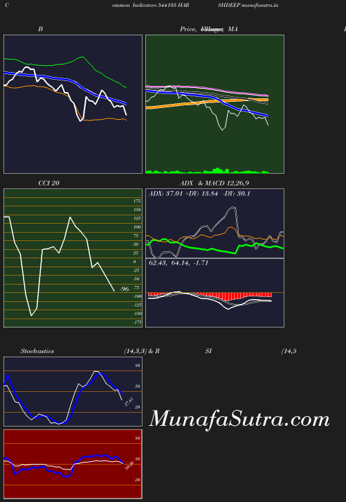 BollingerBands chart