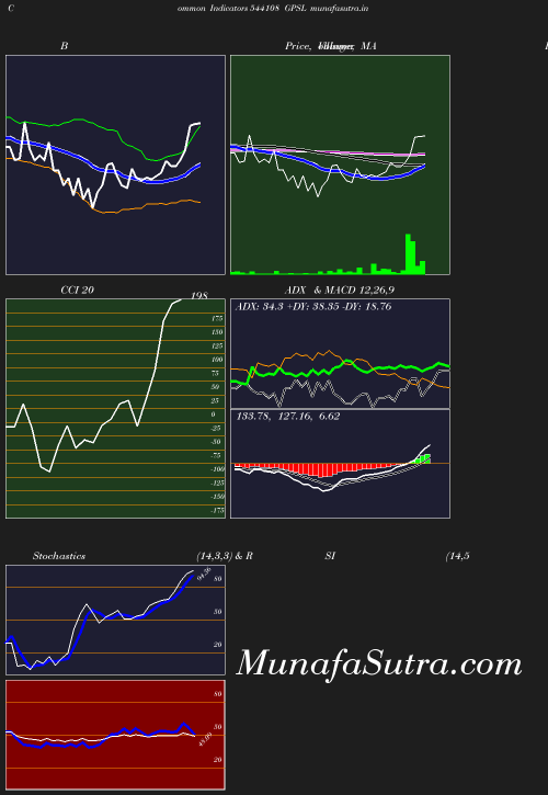 BollingerBands chart