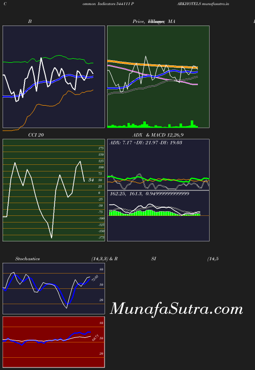 BollingerBands chart