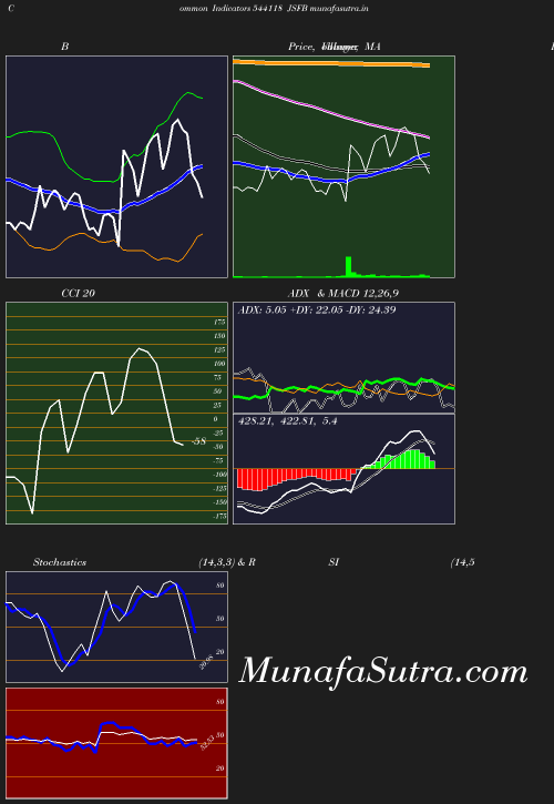 BollingerBands chart