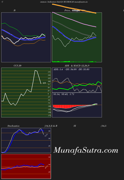 BollingerBands chart