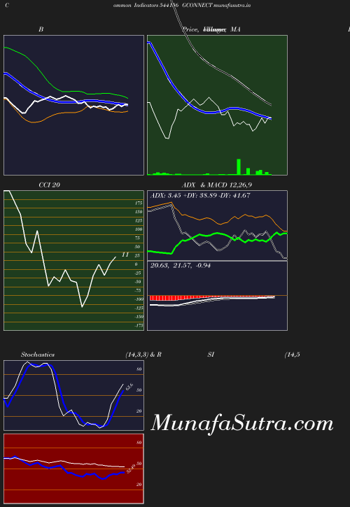 BollingerBands chart