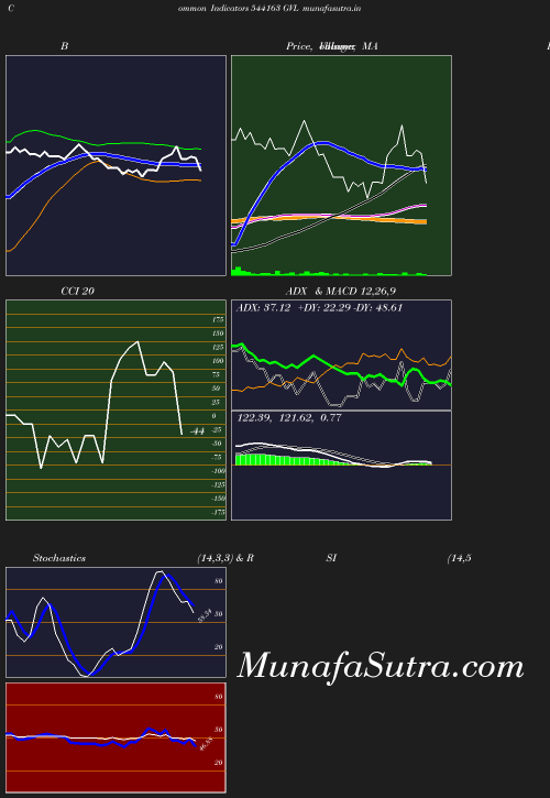 BollingerBands chart