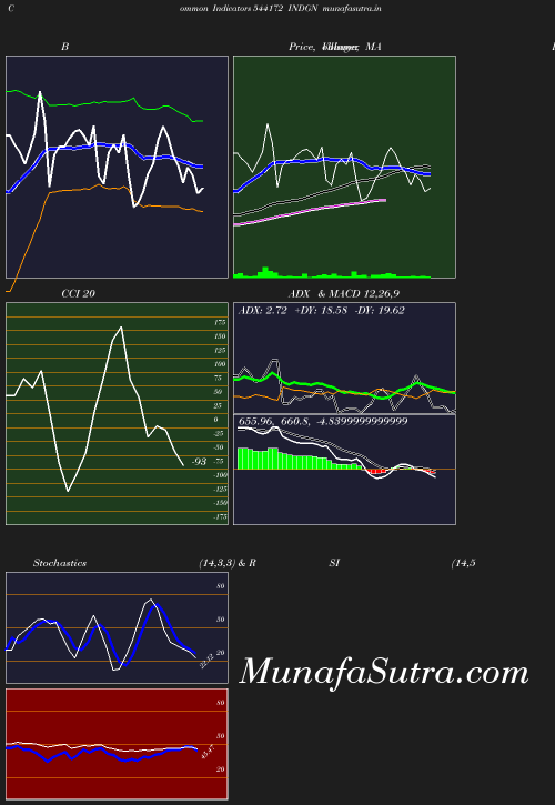 BollingerBands chart