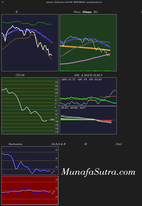 BollingerBands chart