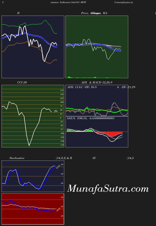 BollingerBands chart