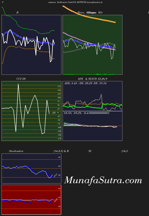 BollingerBands chart