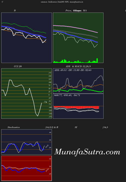 BollingerBands chart