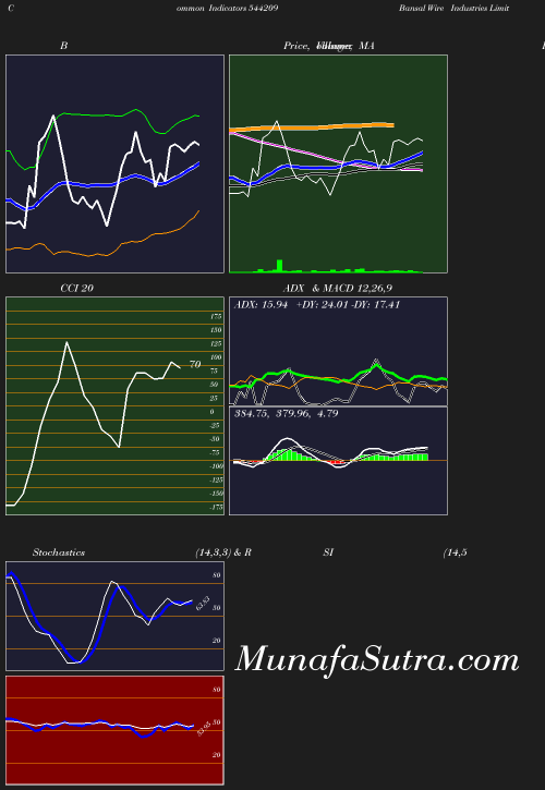 BollingerBands chart