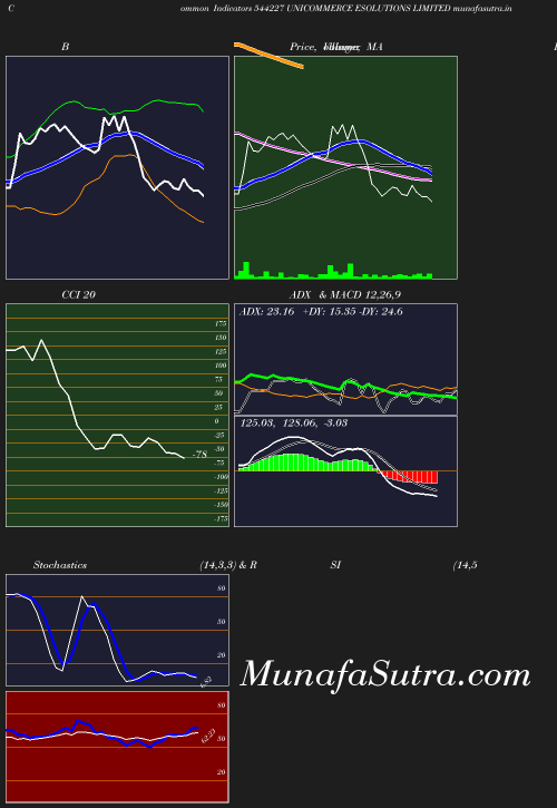 BollingerBands chart