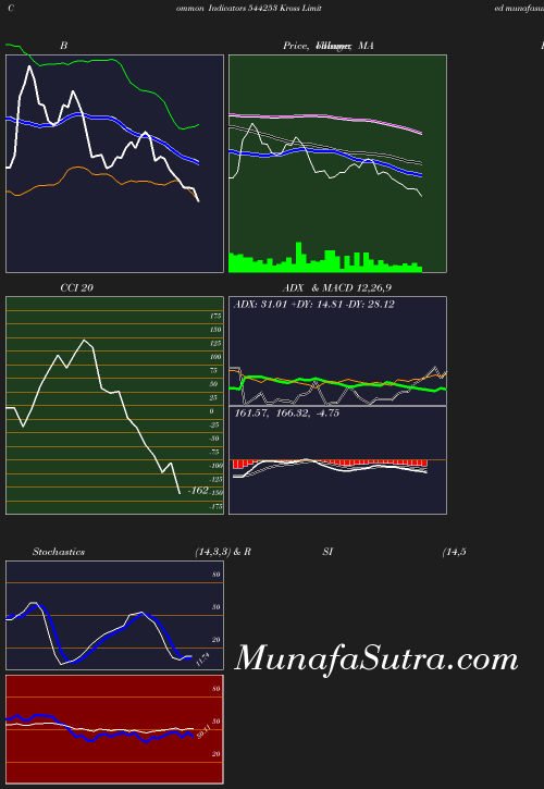 BollingerBands chart