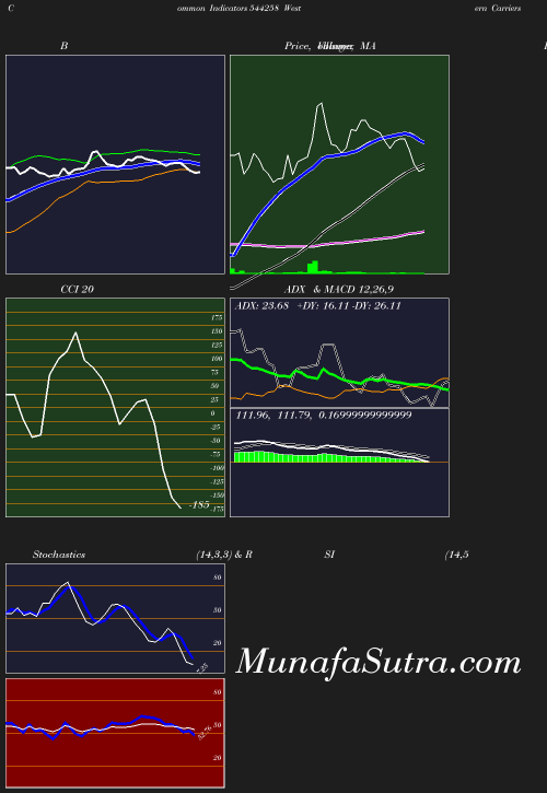 BollingerBands chart