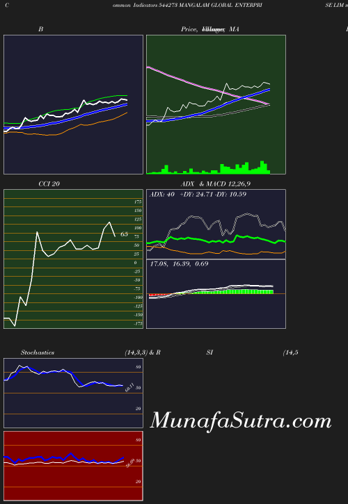 BollingerBands chart