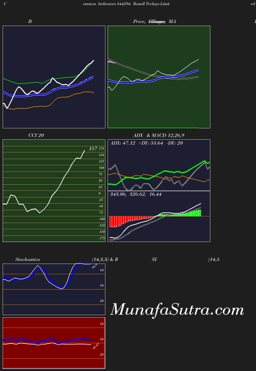 BollingerBands chart