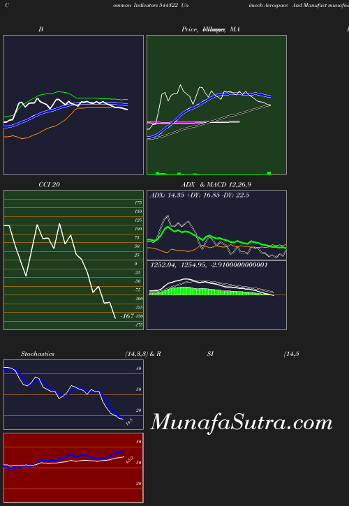 BollingerBands chart