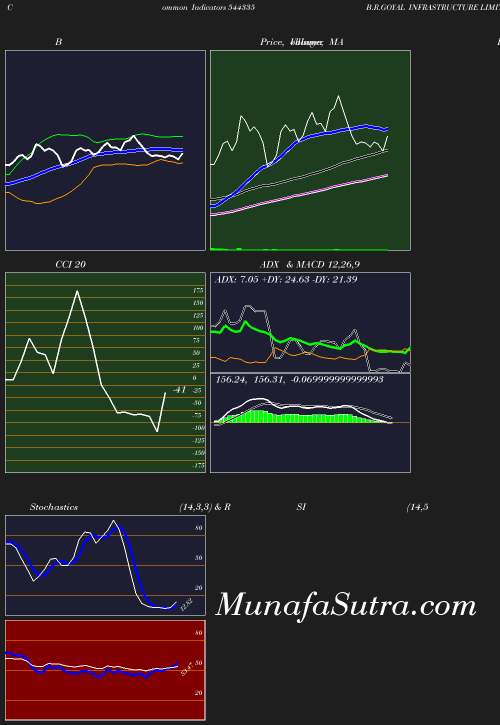 BollingerBands chart