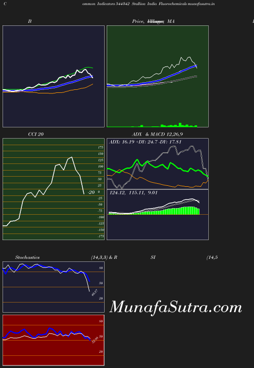 BollingerBands chart