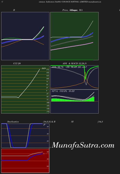 BollingerBands chart