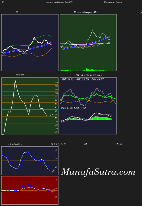 BollingerBands chart