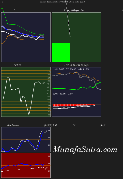 BollingerBands chart