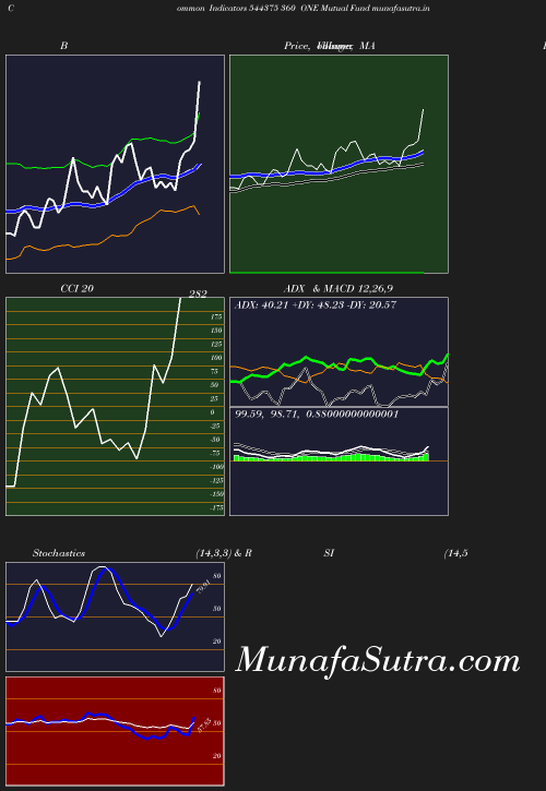BollingerBands chart