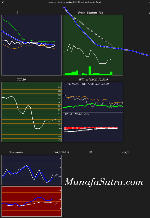 BollingerBands chart