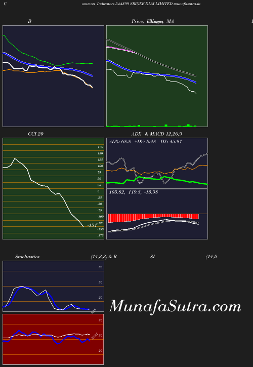 BollingerBands chart