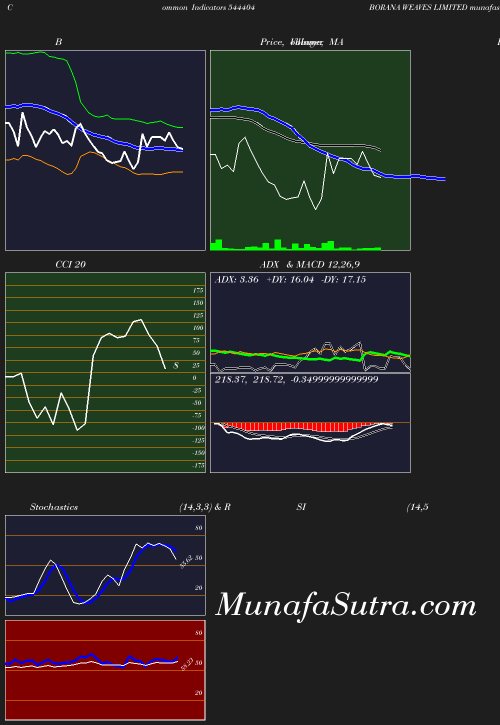 BollingerBands chart
