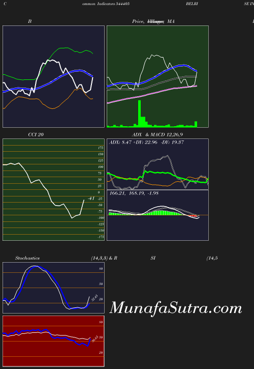 BollingerBands chart
