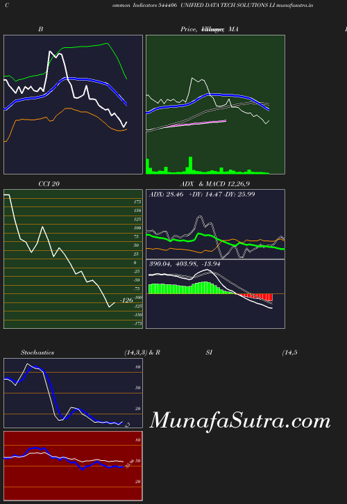 BollingerBands chart