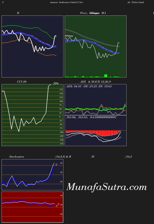 BollingerBands chart