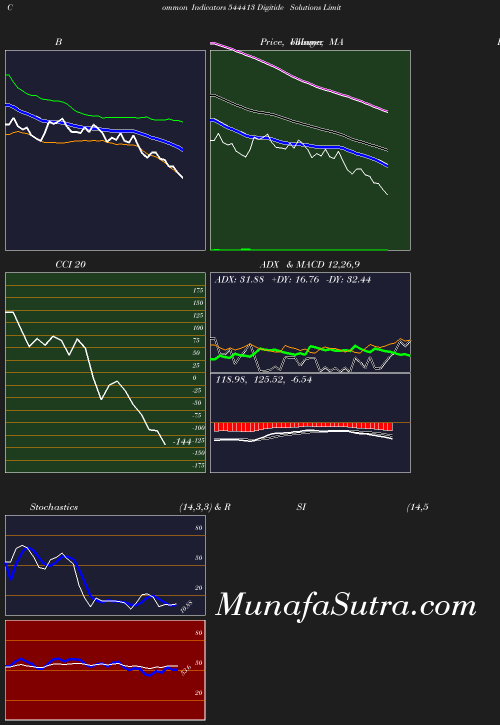 BollingerBands chart