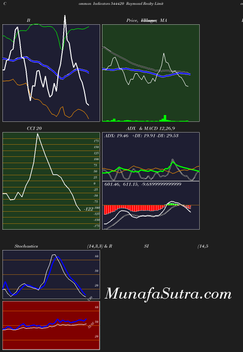 BollingerBands chart