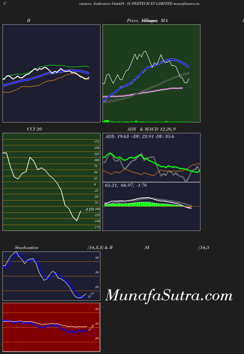 BollingerBands chart