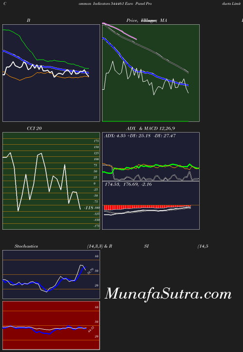 BollingerBands chart