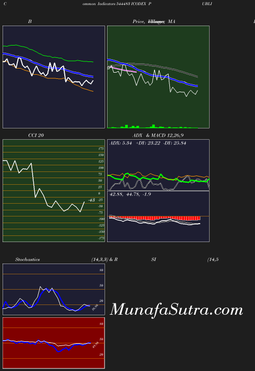 BollingerBands chart
