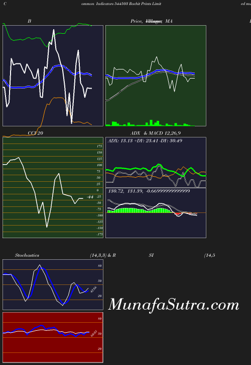 BollingerBands chart